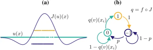 Fig. 1 a Example of a statetconditional probability of the u(x) ∈ UN and corresponding synaptic proﬁle J(u)(x) ∈ RN in a stochasticnetwork of 1024 neurons