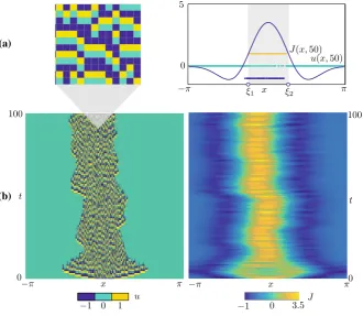 Fig. 2 Bump obtained via time simulation of the stochastic model for (x, t) ∈ [−π, π] × [0, 100]