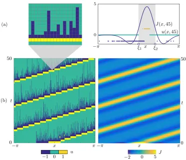 Fig. 4.Parameters are as in Tablevisible on the right panel, where we comparethe interval[0, 50] Travelling wave obtained via time simulation of the stochastic model for (x, t) ∈ [−π, π]×