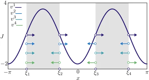 Fig. 8.corresponding macroscopic bumpare κ Stable mesoscopic multi-bump obtained for the deterministic model