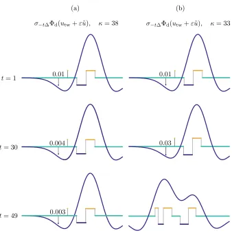 Fig. 9.width of one of the perturbations. (a): Forsystem, subject to perturbations in the wake of the wave