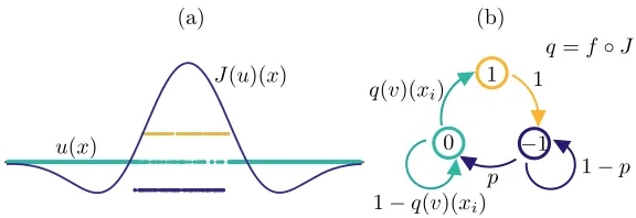 Fig. 1.the global state of the network at timea stochastic network ofalso Equations (a): Example of a state u(x) ∈ UN and corresponding synaptic proﬁle J(u)(x) ∈ RN in 1024 neurons