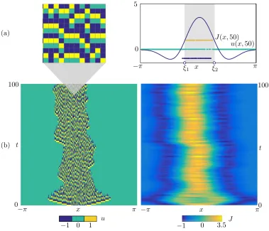 Fig. 2.J(a):(yellow). The corresponding synaptic proﬁleJ is above the ﬁring threshold(x, 50) Bump obtained via time simulation of the stochastic model for (x, t) ∈ [−π, π]×[0, 100].The microscopic state u(x, t) (left) attains the discrete values −1 (blue),