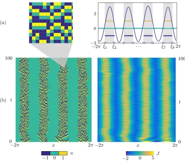 Fig. 3.threshold[found for the single bump (see Figureon the right panel, where we also mark the intervals−2π, Multiple bump solution obtained via time simulation of the stochastic model for (x, t) ∈ 2π]×[0, 100]