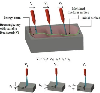 Fig. 1: Generic representation of EB controlled-depth machining, variation of the footprint with beam exposure time and its relative position to the target surface