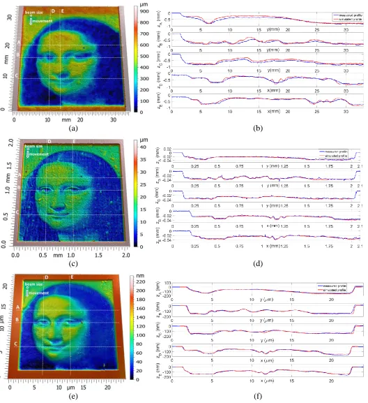 Fig. 4: Typical smooth surfaces generated by AWJ (a), PLA (c) and FIB (e) machining and comparisons between experimental and simulated profiles on various cross sections (A, B, C, D, E) for the three EB processes (b, d, f) respectively