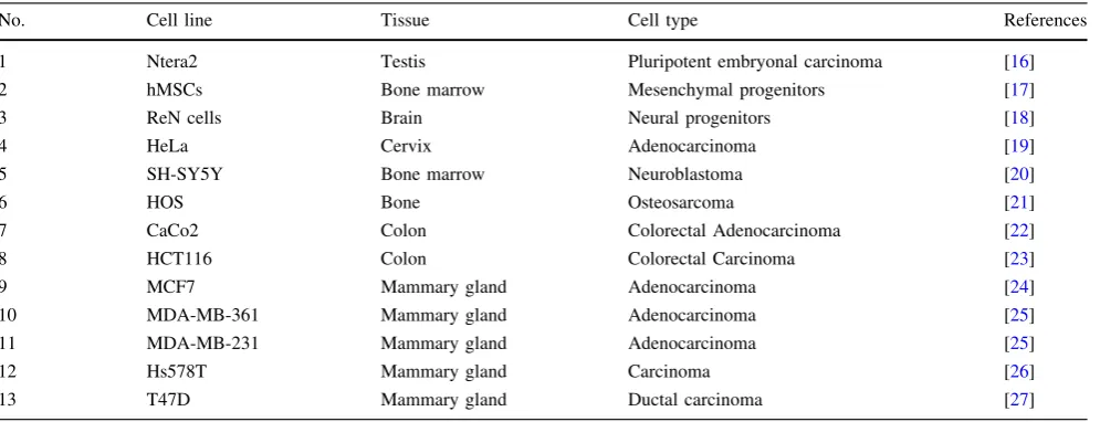 Table 1 Cell lines used in the experimental study