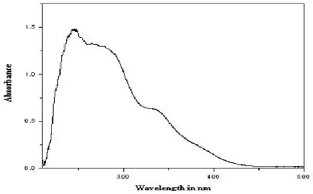Fig 1: UV-Vis spectrum of MgO nanoparticles. 