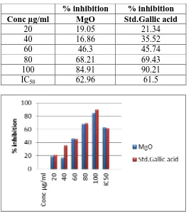 Table 2: Percentage inhibition of MgO nanoparticles by DPPH.