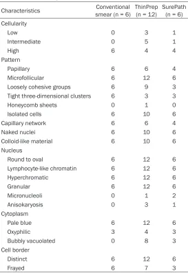 Table 1. Cytomorphologic features of parathyroid fine needle aspiration specimens prepared by conventional smear and liquid-based cytology