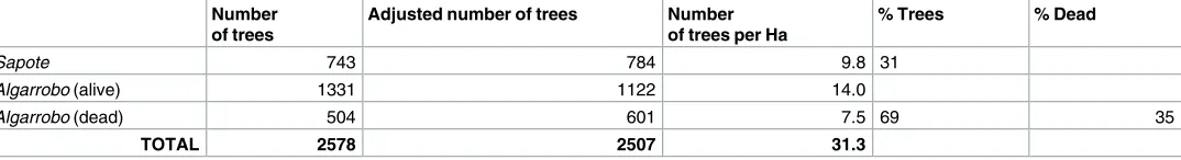 Table 2. Number and density of trees in the study area.