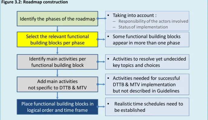 Figure 3.2 illustrates the construction process. 