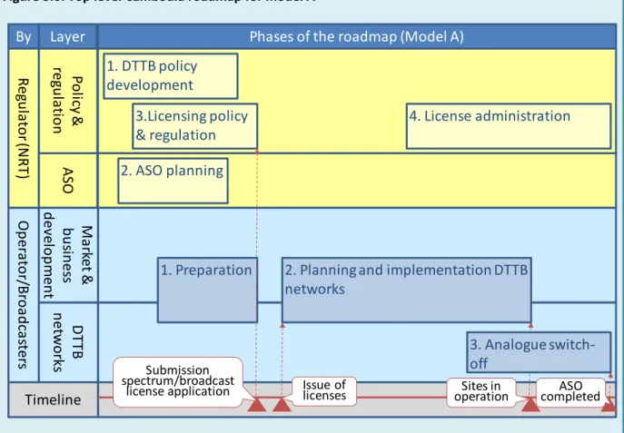 Figure 3.6: Top level Cambodia roadmap for model A 
