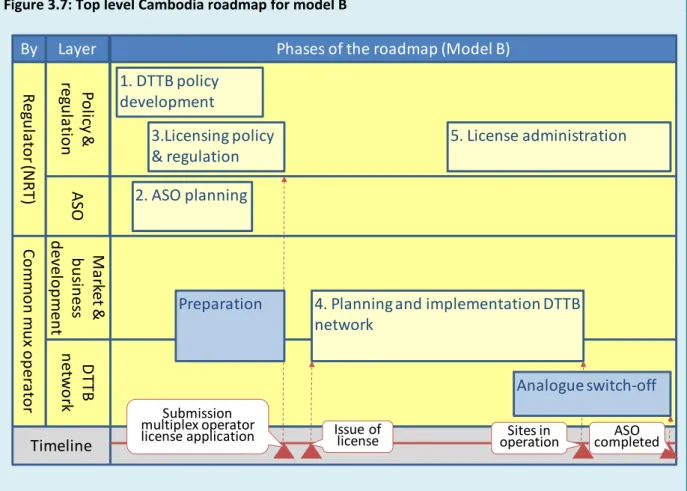 Figure 3.7 shows the various phases for the NRT roadmap in case model B is selected. As the figure shows  the first three NRT phases are the same as in the roadmap for model A