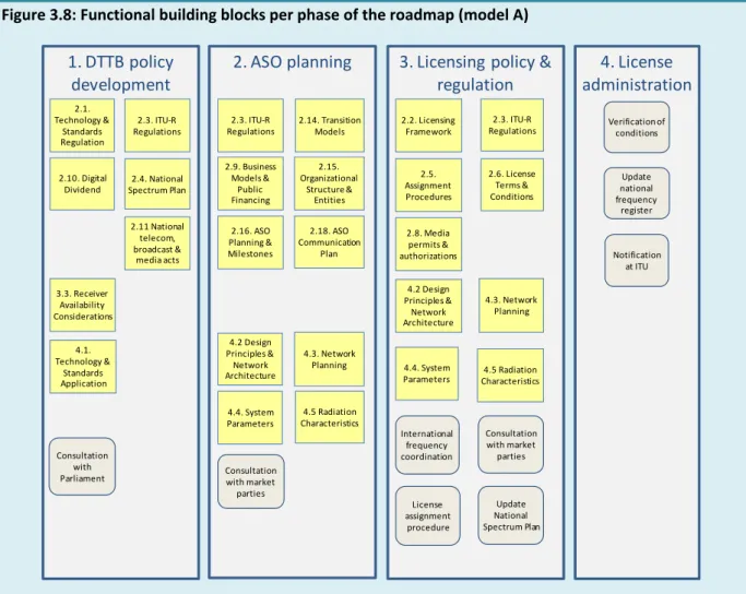 Figure 3.8: Functional building blocks per phase of the roadmap (model A) 
