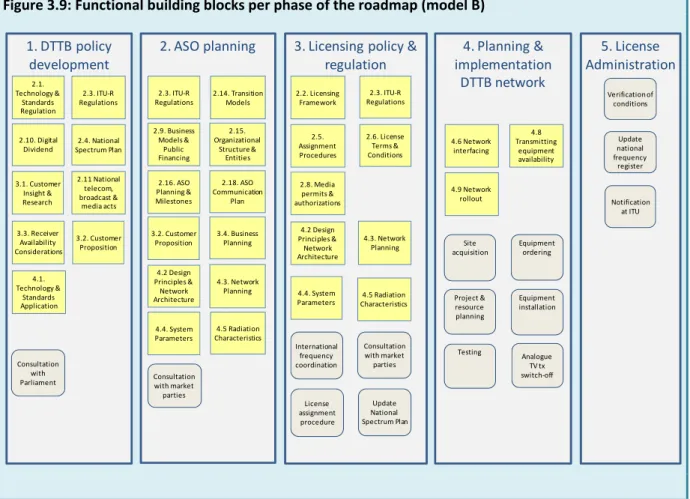 Figure 3.9: Functional building blocks per phase of the roadmap (model B) 