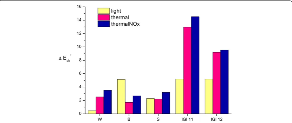 Figure 2 Changes in color coordinates in the color space CIELabduring light aging for IGI 11.
