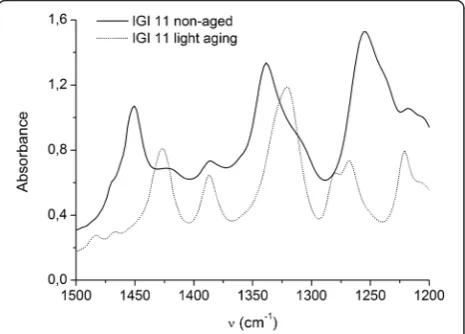 Table 3 Estimated residual stabilities (R) with their standard deviations and 95% reasonability ranges of R at themaximum time of light, thermal and thermal aging with NO2