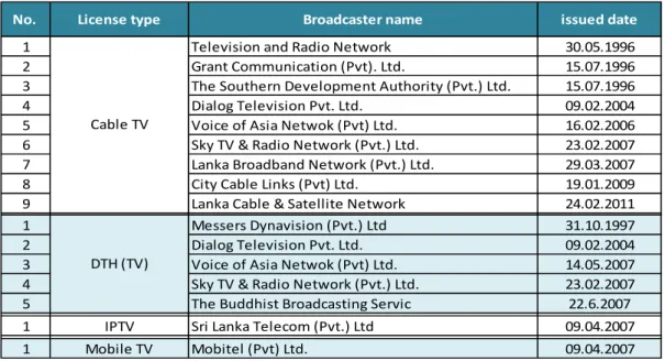 Table 4: Registered Cable TV, DTH (TV), IPTV and Mobile TV licences 
