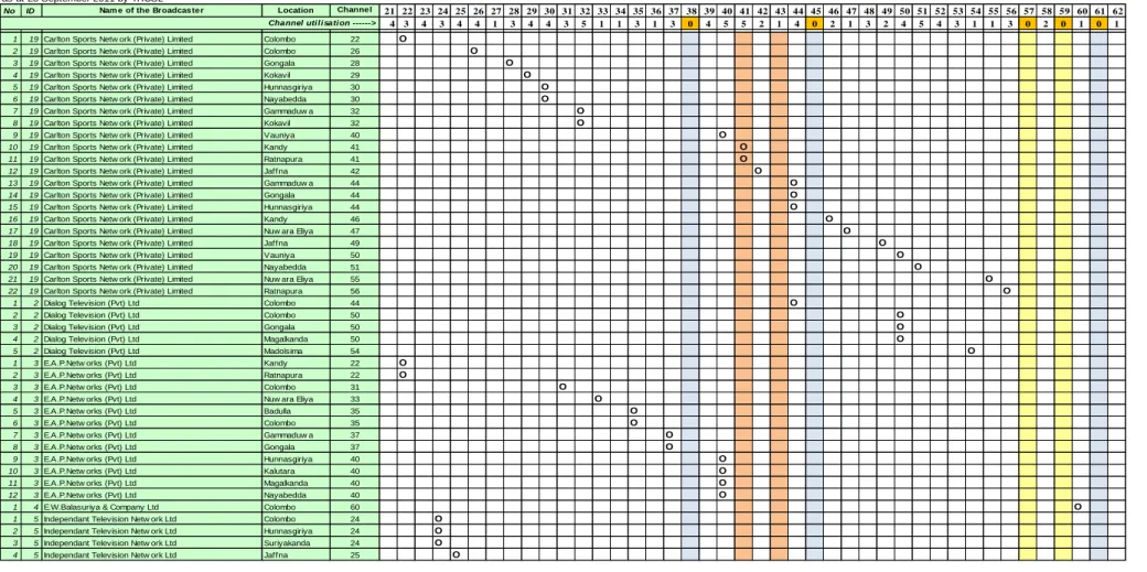 Table 5: Overview of TV frequency usage in UHF Band IV and V (1 of 3) 