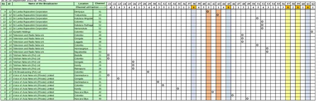 Table 7: Overview of TV frequency usage in UHF Band IV and V (3 of 3) 