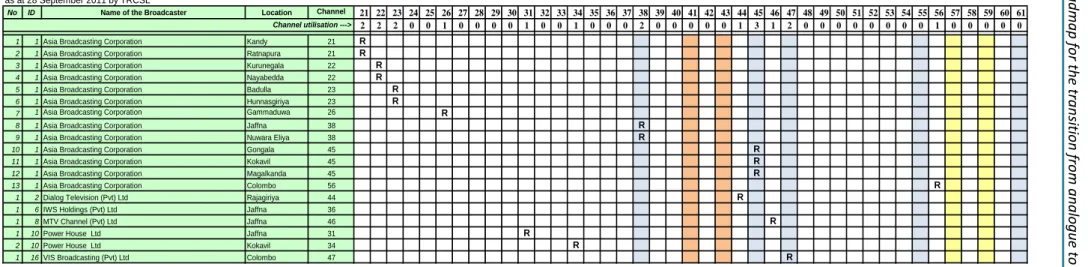 Table 8: Overview of TV frequency usage in UHF Band IV and V (reserved) 