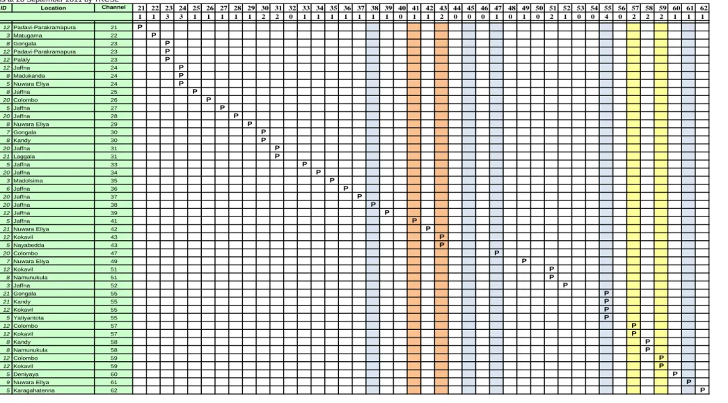 Table 9: Overview of TV frequency usage in UHF Band IV and V (proposed) 