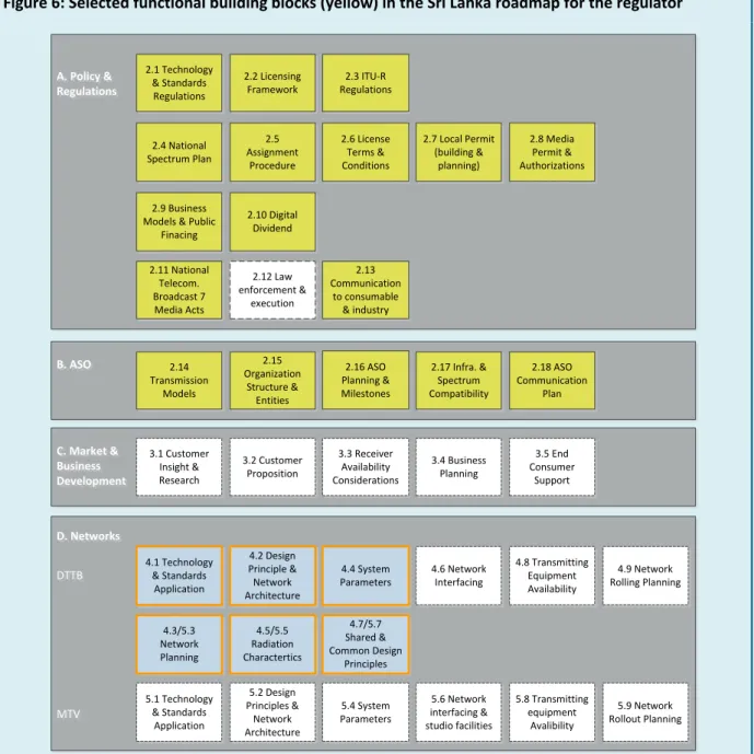 Figure 6: Selected functional building blocks (yellow) in the Sri Lanka roadmap for the regulator 