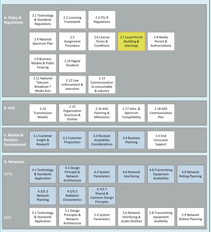 Figure 7: Selected functional building blocks (blue) in the Sri Lanka roadmap for operators (DBNO)  2.1 Technology  &amp; Standards  RegulationsA