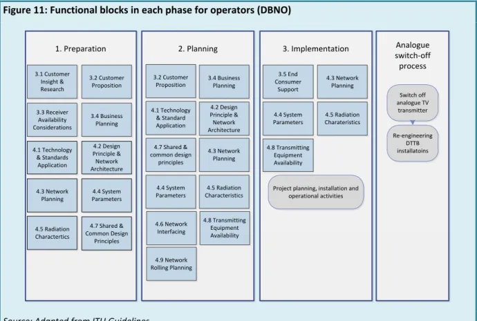 Figure 11 shows the functional building blocks to be included for the operator (DBNO)