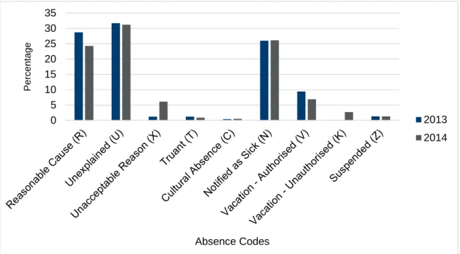 Figure 4: Absences by reported categories, 2013 and 2014 