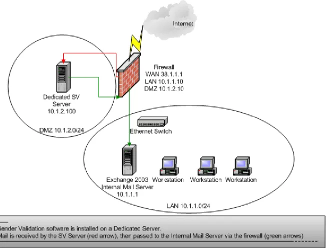 Figure 3.2: Sender validation dedicated server in the DMZ. 
