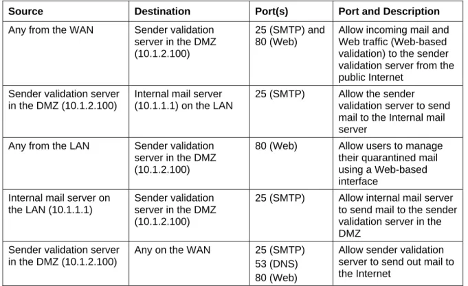 Table 3.1: Rules on the firewall for the sender validation server.  