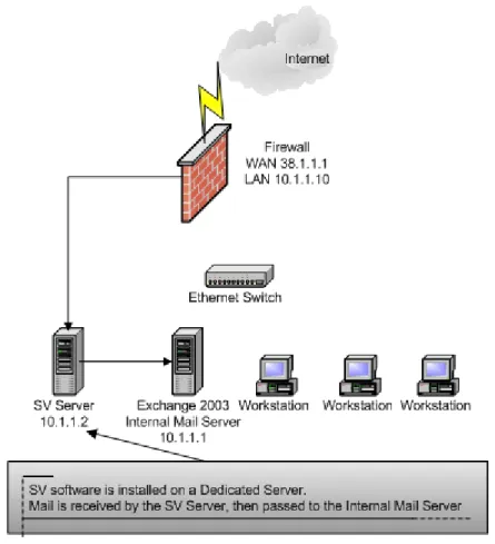 Figure 3.3: Sender validation dedicated server on the LAN. 