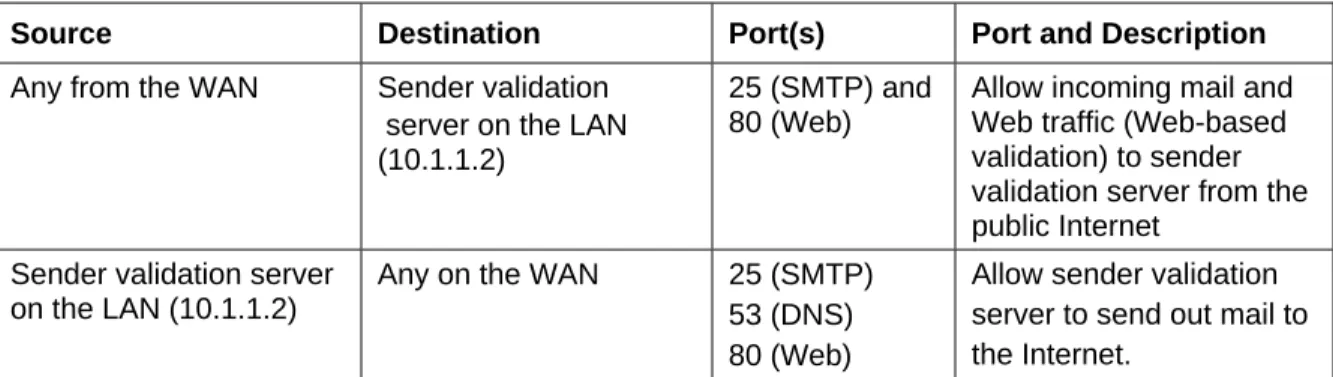 Table 3.2: Rules on the firewall for the sender validation server. 