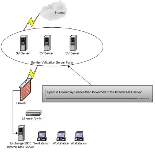 Figure 3.1: Sender validation filtering service implementation. 