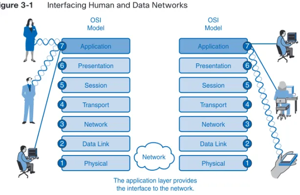 Figure 3-1 Interfacing Human and Data Networks