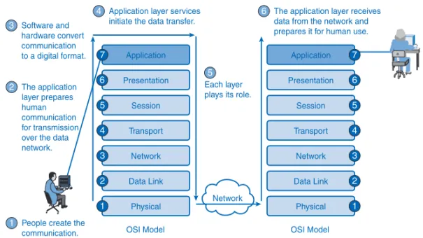 Figure 3-2 OSI Encapsulation Process