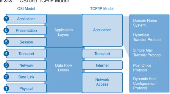 Figure 3-3 OSI and TCP/IP Model