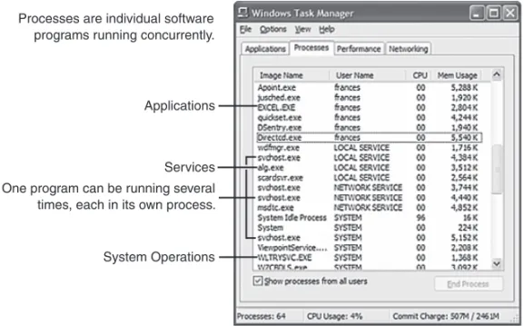 Figure 3-4 Software Processes