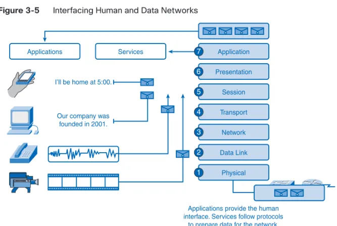 Figure 3-5 Interfacing Human and Data Networks