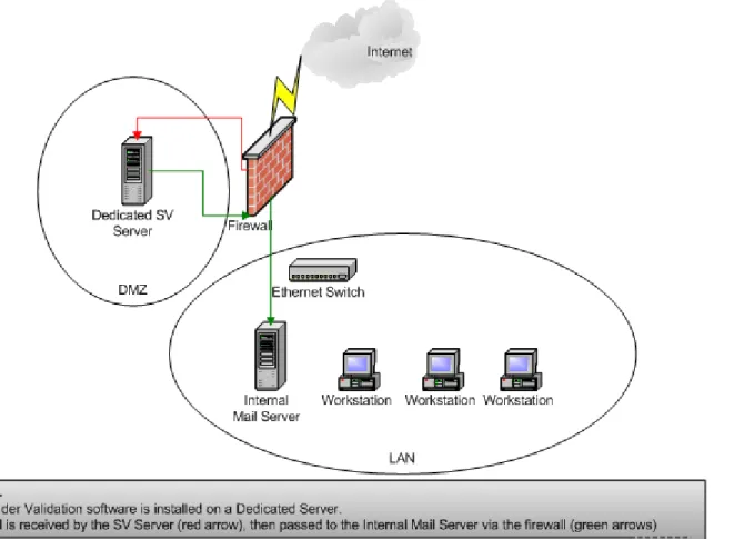 Figure 2.4: Sender validation filtering on a dedicated server. 