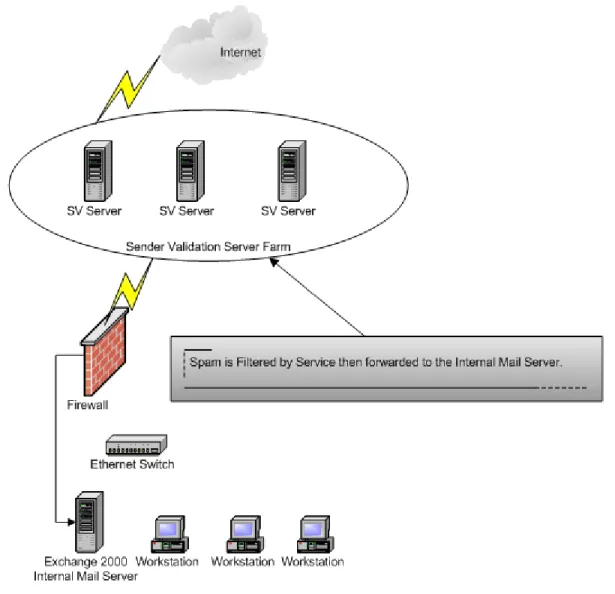 Figure 2.5: Sender validation filtering service. 