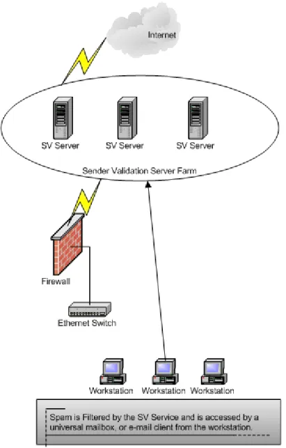 Figure 2.2: Sender validation filtering service on a workstation. 