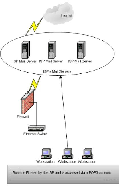Figure 2.3: Integrated sender validation filtering performed by an ISP. 