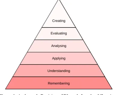 Figure 1: Anderson’s Revision of Bloom’s Levels of Cognitive Learning 