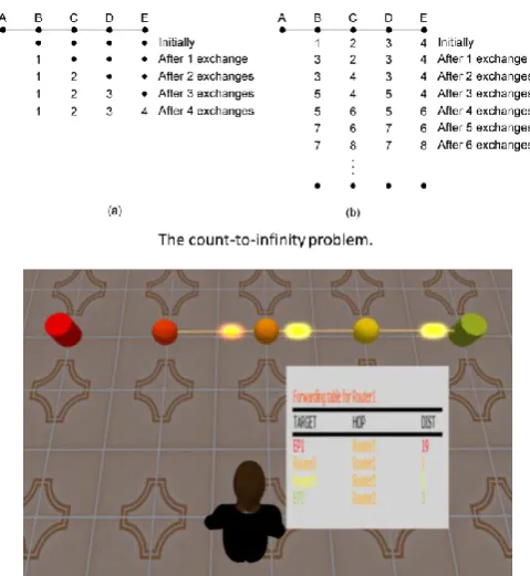 Figure 4:  the book diagram (top) and a live simulation of Count to Infinity 