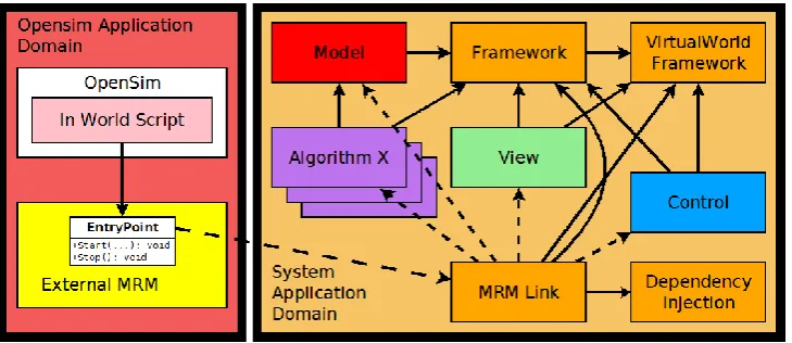 Figure 9: Virtual World programming options 