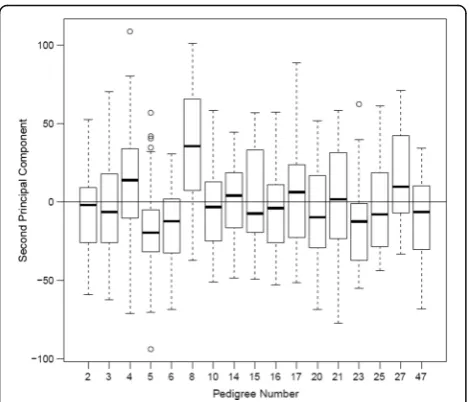 Fig. 2 Scatterplot of PC1 vs PC2. Pedigrees 5, 6, and 8are highlighted