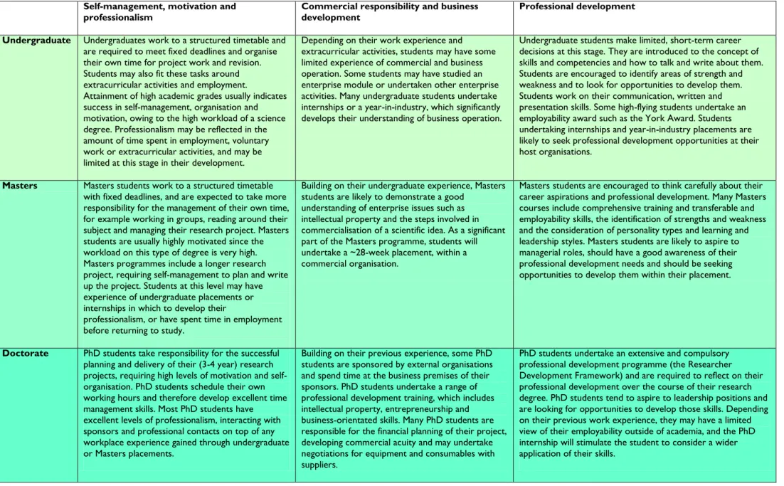 Table 2: Self-management, motivation and professionalism, commercial responsibility and business development, and  professional development 